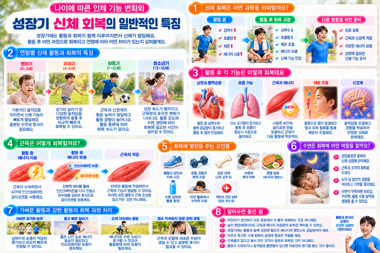 영아기부터 청소년기까지 성장기 신체 회복의 특징과 활동 후 심박수 및 호흡 안정, 근육 에너지 보충, 신경계 적응, 수면과 영양 공급의 역할을 설명한 인포그래픽