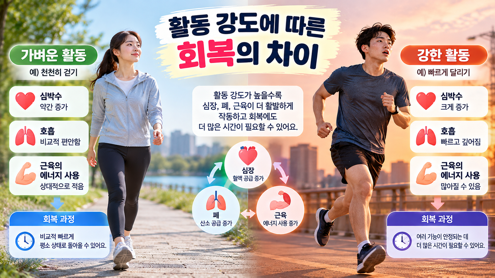 가벼운 걷기와 강한 달리기를 비교하여 활동 강도에 따른 심박수와 호흡 및 신체 회복 과정의 차이를 표현한 이미지
