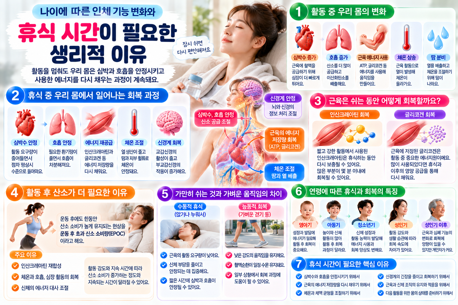 활동 후 휴식하는 여성과 함께 심박수와 호흡의 안정, 근육 에너지 재충전, 체온 조절, 연령별 회복 과정을 설명한 인포그래픽
